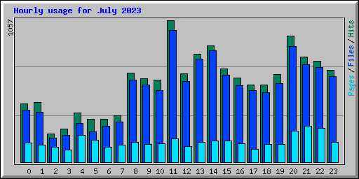 Hourly usage for July 2023