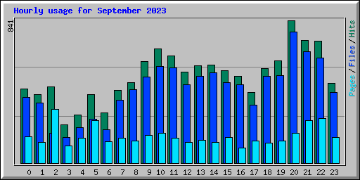 Hourly usage for September 2023