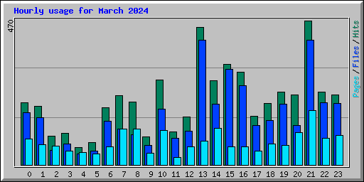 Hourly usage for March 2024
