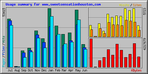 Usage summary for www.sweetsensationhouston.com
